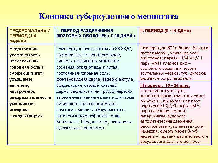 Клиника туберкулезного менингита ПРОДРОМАЛЬНЫЙ ПЕРИОД (1 -4 недель) I. ПЕРИОД РАЗДРАЖЕНИЯ МОЗГОВЫХ ОБОЛОЧЕК (