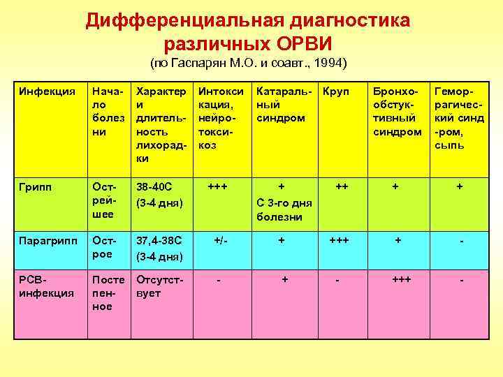 Дифференциальная диагностика различных ОРВИ (по Гаспарян М. О. и соавт. , 1994) Инфекция Начало