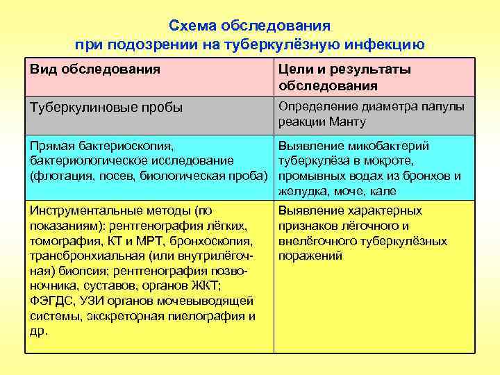 Схема обследования при подозрении на туберкулёзную инфекцию Вид обследования Цели и результаты обследования Туберкулиновые