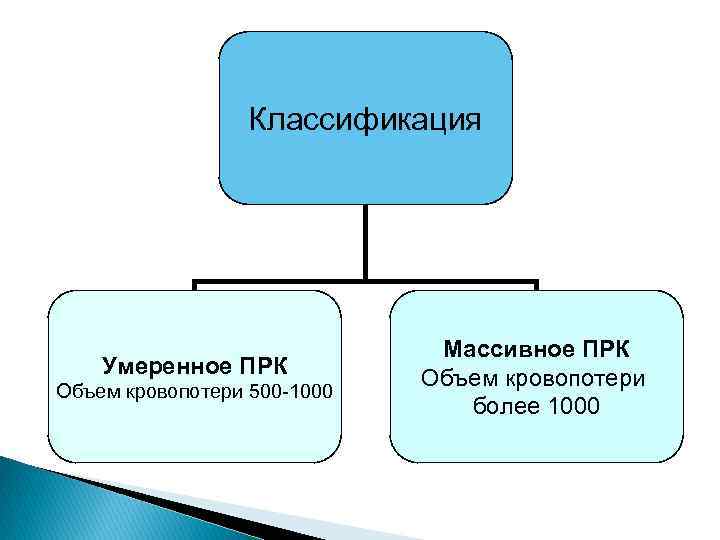 Классификация Умеренное ПРК Объем кровопотери 500 -1000 Массивное ПРК Объем кровопотери более 1000 