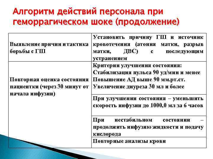 Алгоритм действий персонала при геморрагическом шоке (продолжение) Установить причину ГШ и источник Выявление причин