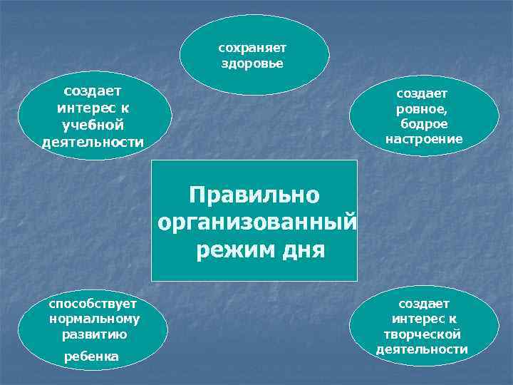 сохраняет здоровье создает интерес к учебной деятельности создает ровное, бодрое настроение Правильно организованный режим