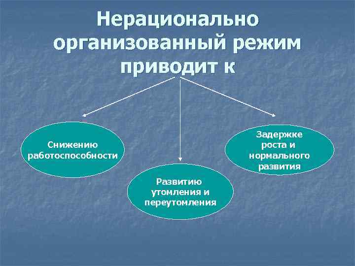 Нерационально организованный режим приводит к Задержке роста и нормального развития Снижению работоспособности Развитию утомления