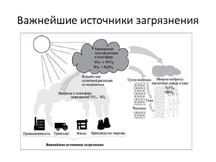 Важнейшие источники загрязнения 
