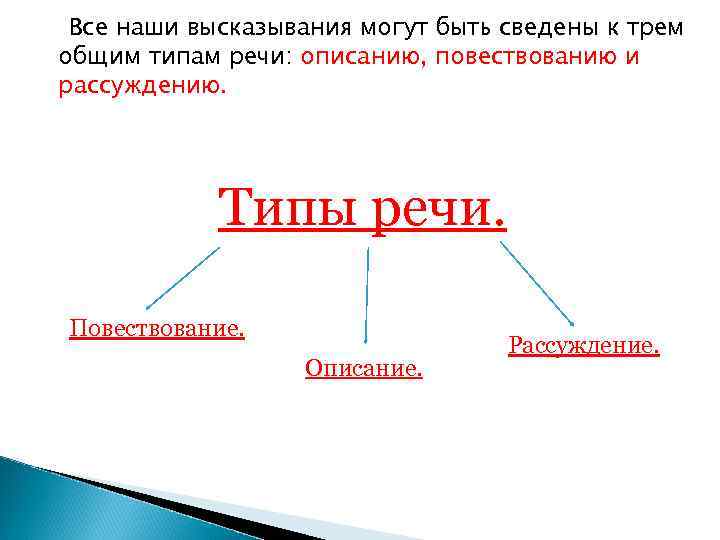 Все наши высказывания могут быть сведены к трем общим типам речи: описанию, повествованию и