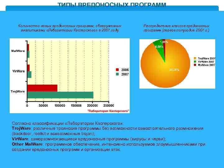 ТИПЫ ВРЕДОНОСНЫХ ПРОГРАММ Количество новых вредоносных программ, обнаруженных аналитиками «Лаборатории Касперского» в 2007 году