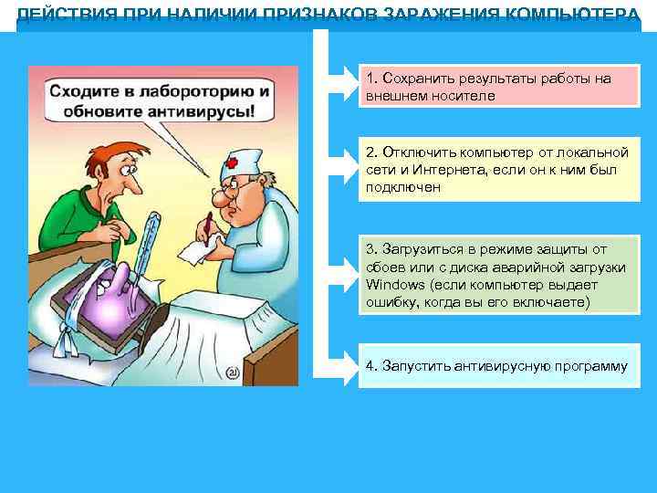 ДЕЙСТВИЯ ПРИ НАЛИЧИИ ПРИЗНАКОВ ЗАРАЖЕНИЯ КОМПЬЮТЕРА 1. Сохранить результаты работы на внешнем носителе 2.