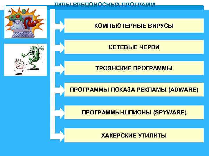 ТИПЫ ВРЕДОНОСНЫХ ПРОГРАММ КОМПЬЮТЕРНЫЕ ВИРУСЫ СЕТЕВЫЕ ЧЕРВИ ТРОЯНСКИЕ ПРОГРАММЫ ПОКАЗА РЕКЛАМЫ (ADWARE) ПРОГРАММЫ-ШПИОНЫ (SPYWARE)