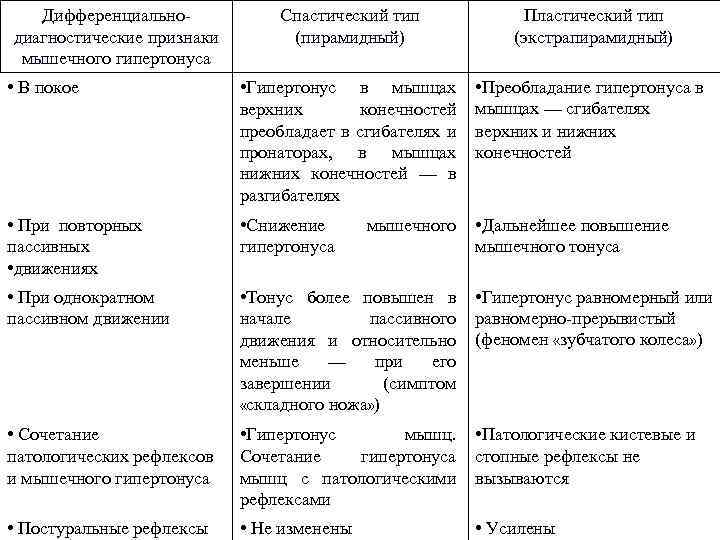 Дифференциальнодиагностические признаки мышечного гипертонуса Спастический тип (пирамидный) Пластический тип (экстрапирамидный) • В покое •