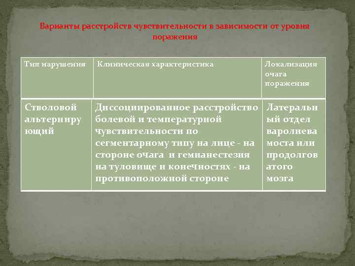 Варианты расстройств чувствительности в зависимости от уровня поражения Тип нарушения Клиническая характеристика Локализация очага