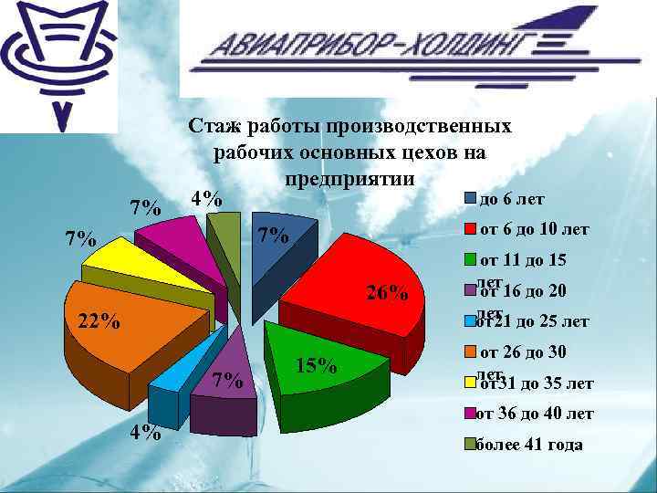 7% Стаж работы производственных рабочих основных цехов на предприятии до 6 лет 4% от