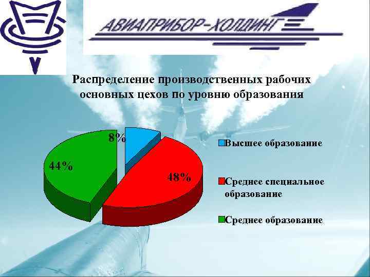 Распределение производственных рабочих основных цехов по уровню образования 8% 44% Высшее образование 48% Среднее