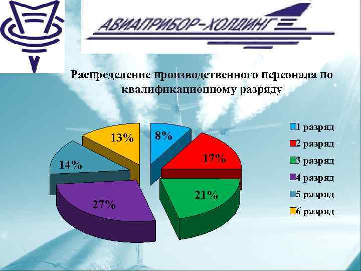 Распределение производственного персонала по квалификационному разряду 13% 1 разряд 8% 2 разряд 17% 14%