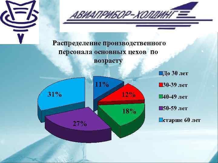 Распределение производственного персонала основных цехов по возрасту До 30 лет 11% 30 -39 лет