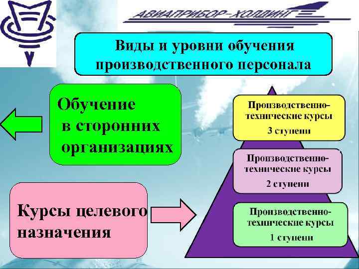 1 уровень обучения. Курсы целевого назначения. Совершенствование системы обучения персонала. Уровни обучения в организации. Виды подготовки персонала.