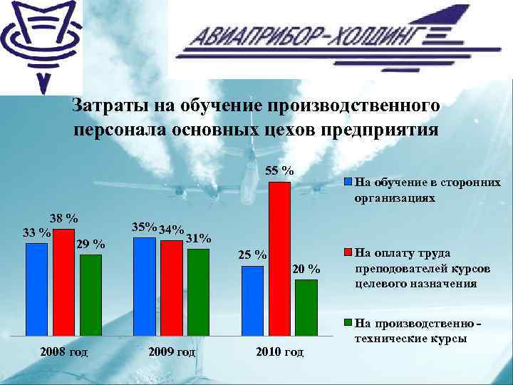 Затраты на обучение производственного персонала основных цехов предприятия 55 % 38 % 33 %