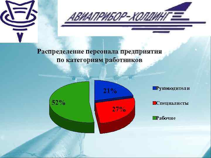 Распределение персонала предприятия по категориям работников 21% 52% 27% Руководители Специалисты Рабочие 