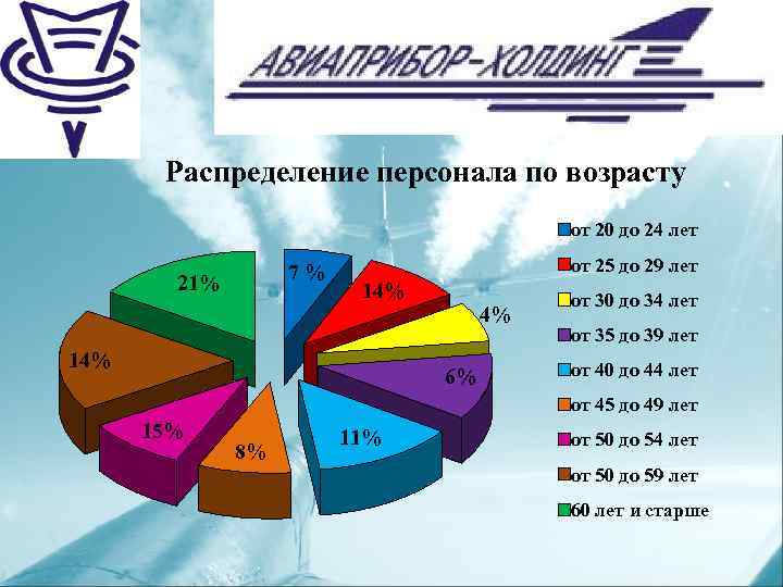 Распределение персонала по возрасту от 20 до 24 лет 7% 21% от 25 до