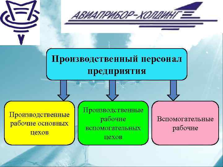 Виды производственных кадров. Производственный персонал организации (предприятия).. Производственный персонал предприятия это. Основные производственные рабочие. Вспомогательные рабочие на предприятии.