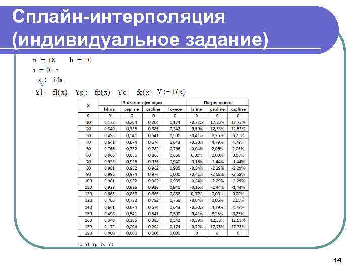 Сплайн-интерполяция (индивидуальное задание) 14 