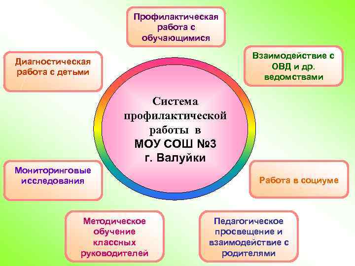 Профилактическая работа с обучающимися Взаимодействие с ОВД и др. ведомствами Диагностическая работа с детьми