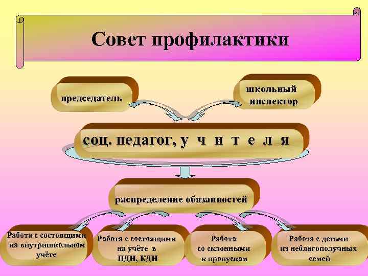 Совет профилактики председатель школьный инспектор соц. педагог, у ч и т е л я