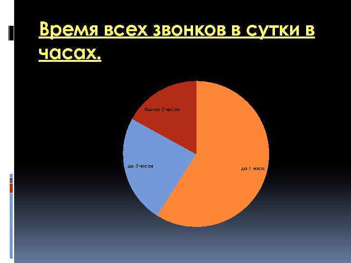 Время всех звонков в сутки в часах. Время всех звонков в сутки, в ч.