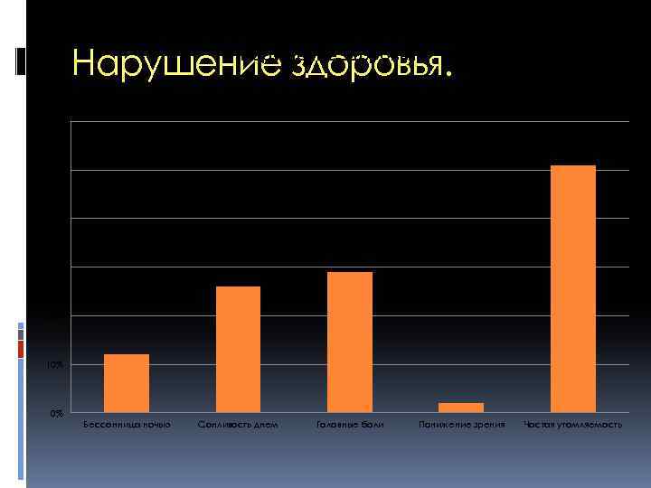 Нарушение здоровья 60% 50% 40% 30% 20% 10% 0% Бессонница ночью Сонливость днем Головные