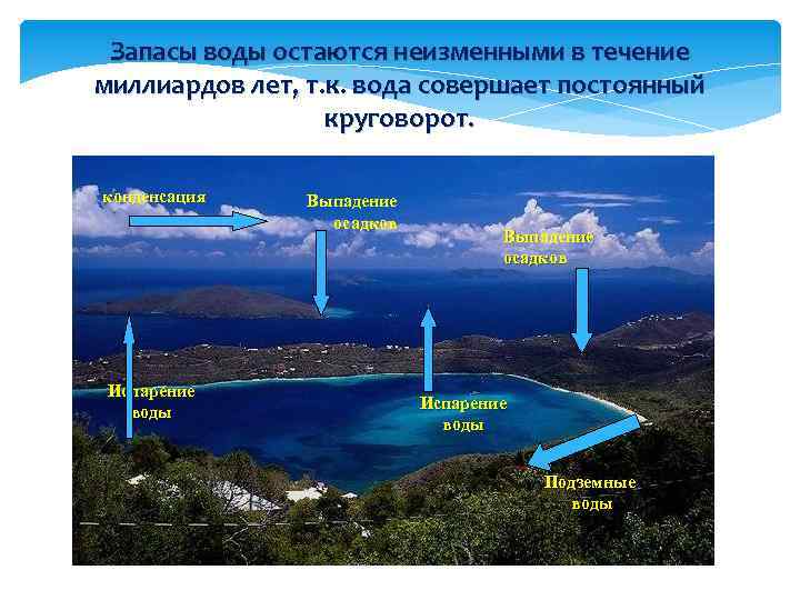 Запасы воды остаются неизменными в течение миллиардов лет, т. к. вода совершает постоянный круговорот.