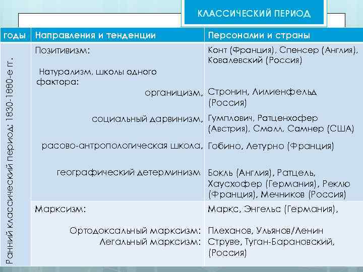 КЛАССИЧЕСКИЙ ПЕРИОД годы Направления и тенденции Конт (Франция), Спенсер (Англия), Ковалевский (Россия) Позитивизм: Ранний