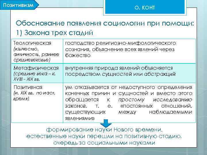 Позитивизм О. КОНТ Обоснование появления социологии при помощи: 1) Закона трех стадий Теологическая (язычество,