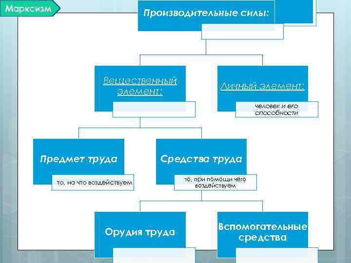 Марксизм Производительные силы: Вещественный элемент: Личный элемент: человек и его способности Предмет труда Средства