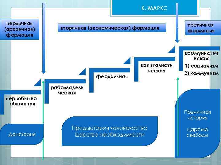 К. МАРКС первичная (архаичная) формация вторичная (экономическая) формация третичная формация коммунистич еская: феодальная первобытнообщинная