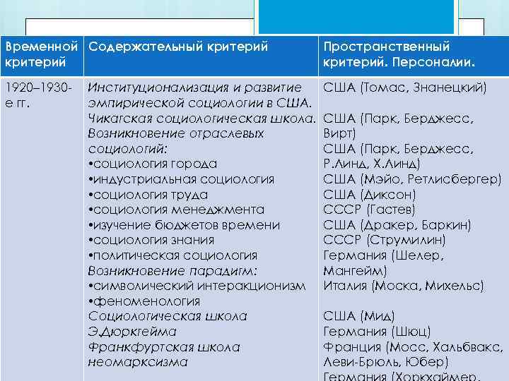 Временной Содержательный критерий Пространственный критерий. Персоналии. 1920– 1930 е гг. США (Томас, Знанецкий) Институционализация