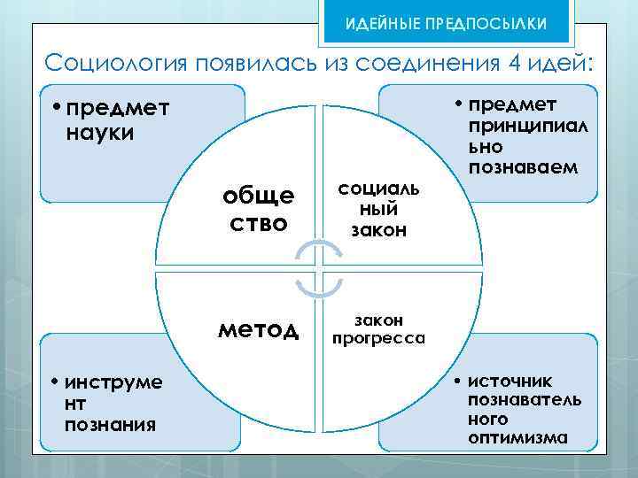 ИДЕЙНЫЕ ПРЕДПОСЫЛКИ Социология появилась из соединения 4 идей: • предмет науки обще ство метод