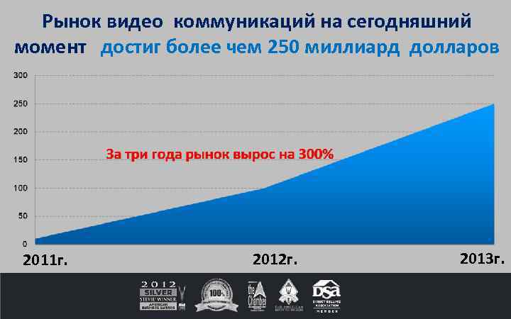 Рынок видео коммуникаций на сегодняшний момент достиг более чем 250 миллиард долларов 2011 г.