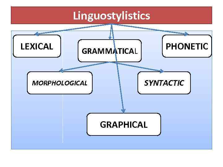 Linguostylistics LEXICAL PHONETIC GRAMMATICAL MORPHOLOGICAL SYNTACTIC GRAPHICAL 