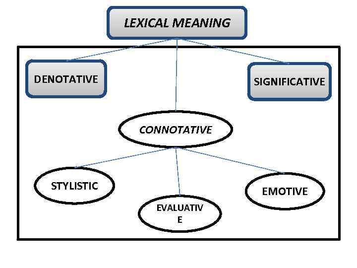 LEXICAL MEANING DENOTATIVE SIGNIFICATIVE CONNOTATIVE STYLISTIC EMOTIVE EVALUATIV E 