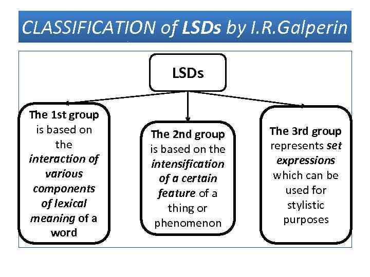 CLASSIFICATION of LSDs by I. R. Galperin LSDs The 1 st group is based