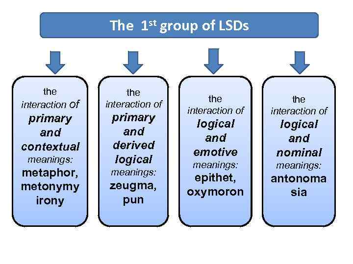 The 1 st group of LSDs the interaction of primary and contextual meanings: metaphor,