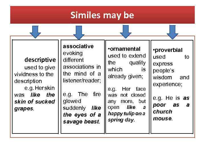 Similes may be descriptive used to give vividness to the description e. g. Her