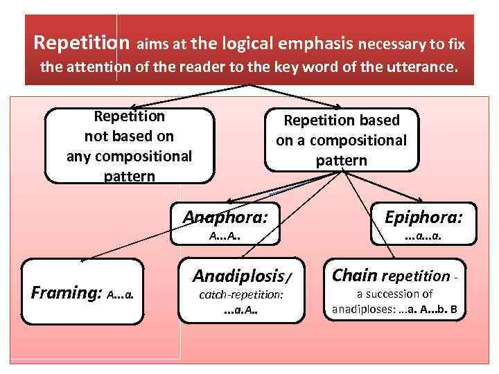 Repetition aims at the logical emphasis necessary to fix the attention of the reader