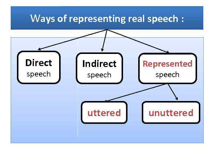 Ways of representing real speech : Direct speech Indirect speech uttered Represented speech unuttered