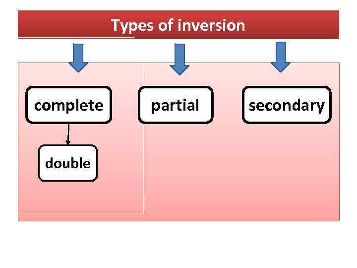 Types of inversion complete double partial secondary 