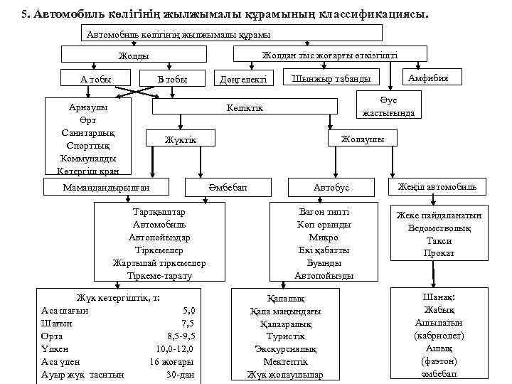 5. Автомобиль көлігінің жылжымалы құрамының классификациясы. Автомобиль көлігінің жылжымалы құрамы Жолдан тыс жоғарғы өткізгішті