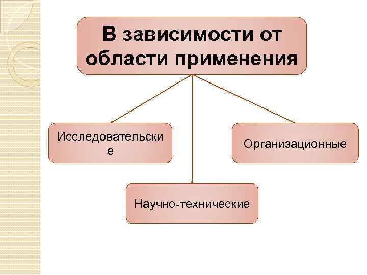 В зависимости от области применения Исследовательски е Организационные Научно-технические 