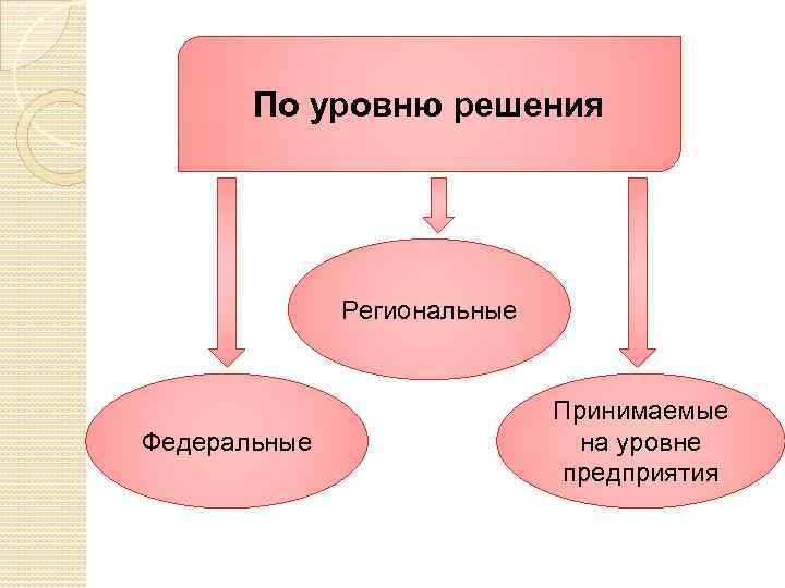 По уровню решения Региональные Федеральные Принимаемые на уровне предприятия 