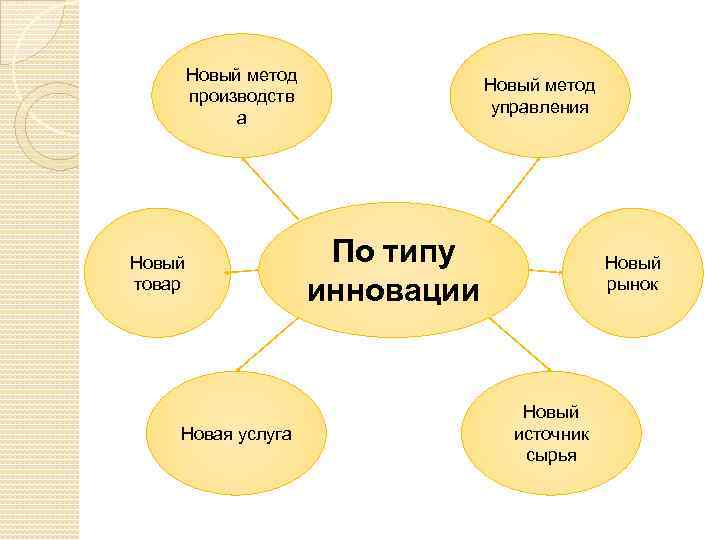 Новый метод производств а Новый товар Новая услуга Новый метод управления По типу инновации