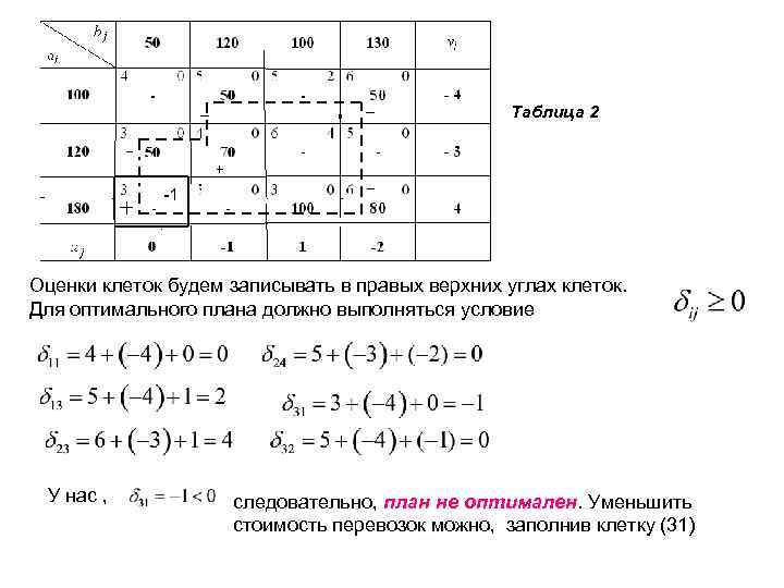 Таблица 2 Оценки клеток будем записывать в правых верхних углах клеток. Для оптимального плана