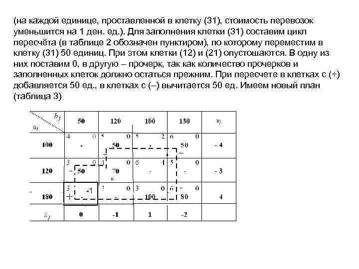 (на каждой единице, проставленной в клетку (31), стоимость перевозок уменьшится на 1 ден. ед.